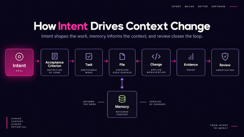 How intent drives context change: intent, acceptance criterion, task, file, change, evidence, and review as a connected chain, with memory informing the work and updated by changes.